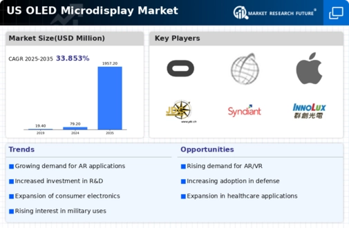 US OLED Microdisplay Market Infographic