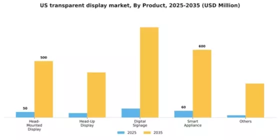 US Transparent Display Market Segment Image 1