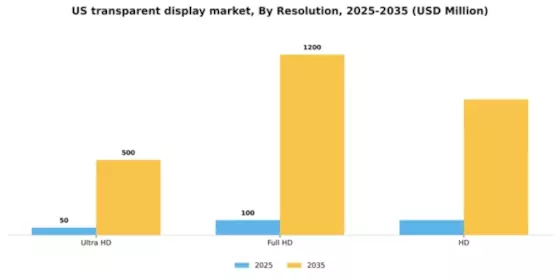 US Transparent Display Market Segment Image 2