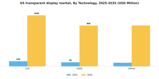 US Transparent Display Market Segment Image 3