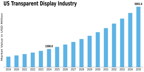 US Transparent Display Market Size