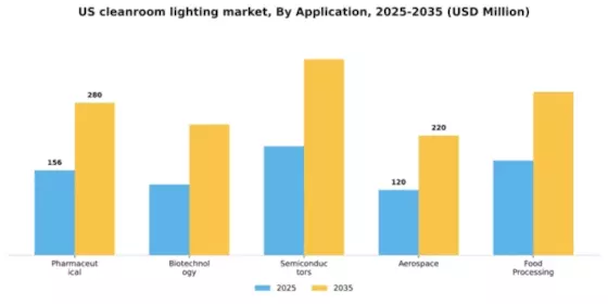 US Cleanroom Lighting Market Segment Image 0
