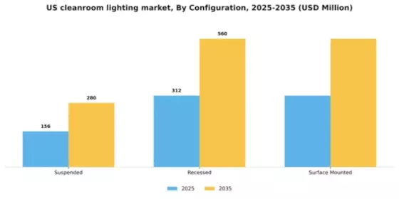 US Cleanroom Lighting Market Segment Image 1