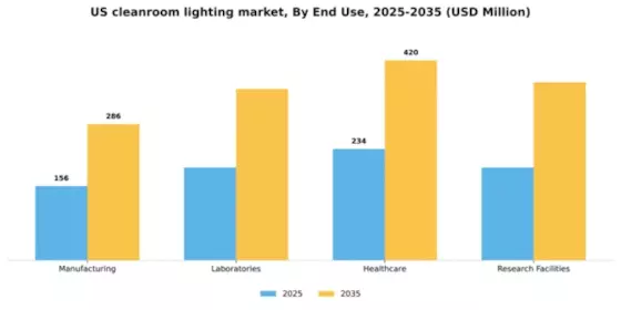 US Cleanroom Lighting Market Segment Image 2