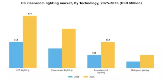 US Cleanroom Lighting Market Segment Image 3