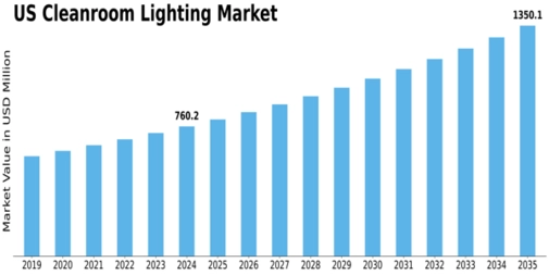 US Cleanroom Lighting Market Size