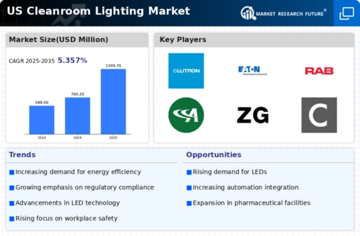 US Cleanroom Lighting Market Infographic