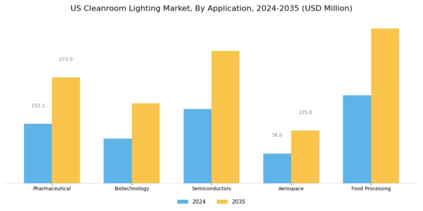 US Cleanroom Lighting Market Segment Image 0