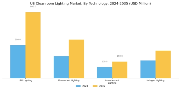 US Cleanroom Lighting Market Segment Image 1