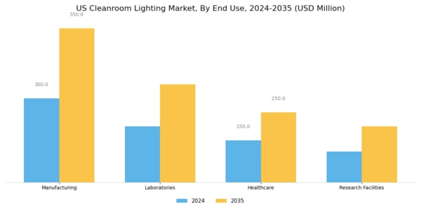 US Cleanroom Lighting Market Segment Image 2