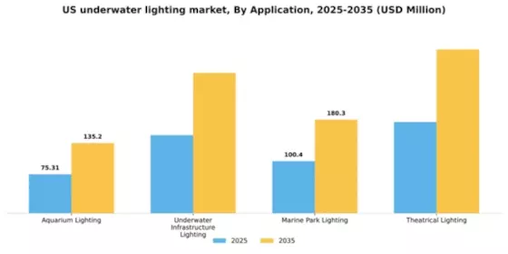 US Underwater Lighting Market Segment Image 0