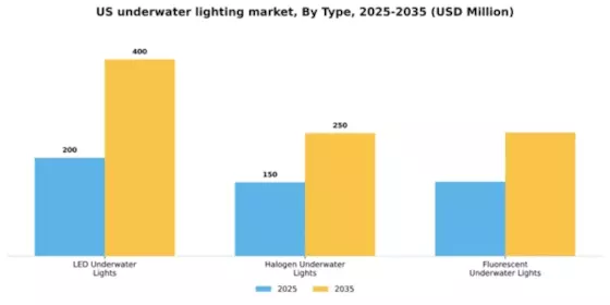 US Underwater Lighting Market Segment Image 3