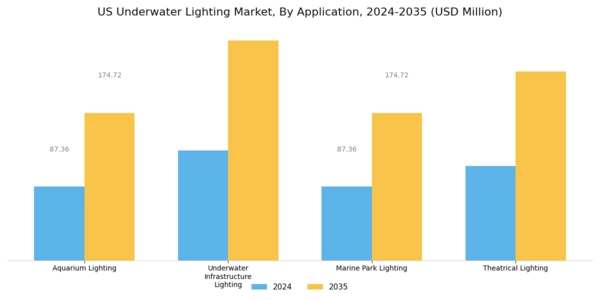 US Underwater Lighting Market Segment Image 0