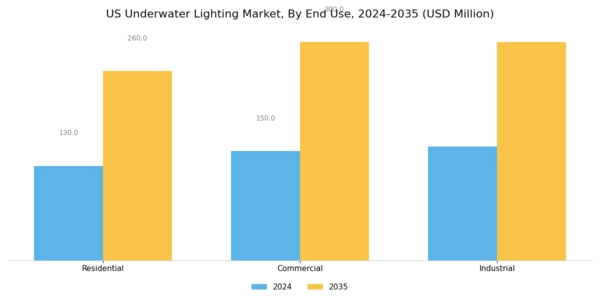 US Underwater Lighting Market Segment Image 3