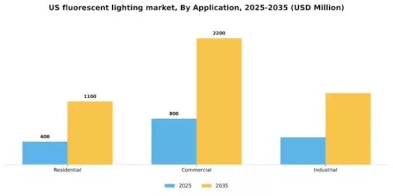 US Fluorescent Lighting Market Segment Image 0
