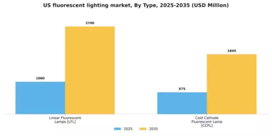 US Fluorescent Lighting Market Segment Image 2