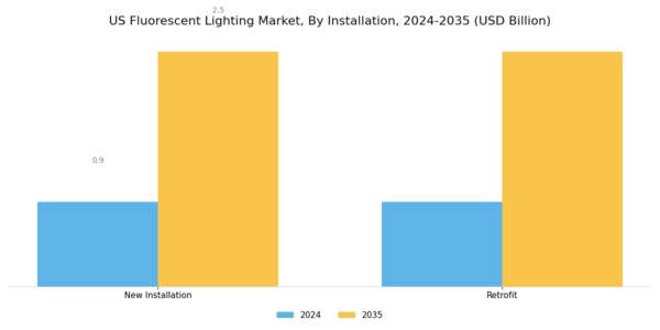 US Fluorescent Lighting Market Segment Image 1