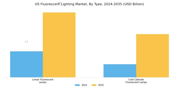 US Fluorescent Lighting Market Segment Image 2