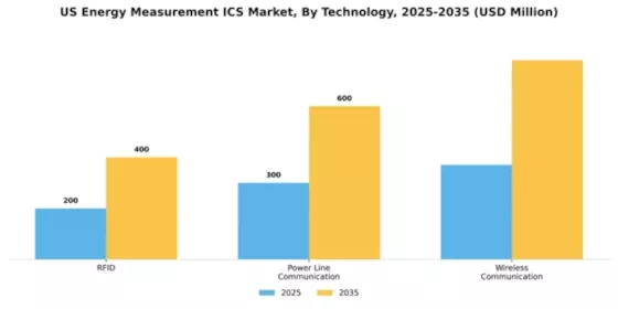 US Energy Measurement ICs Market Segment Image 2