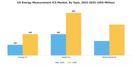US Energy Measurement ICs Market Segment Image 3