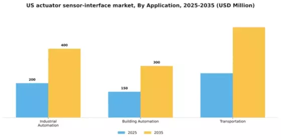 US Actuator Sensor Interface Market Segment Image 0