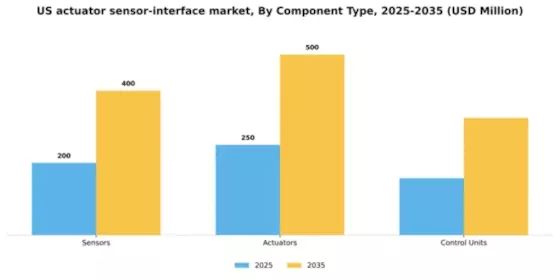 US Actuator Sensor Interface Market Segment Image 1