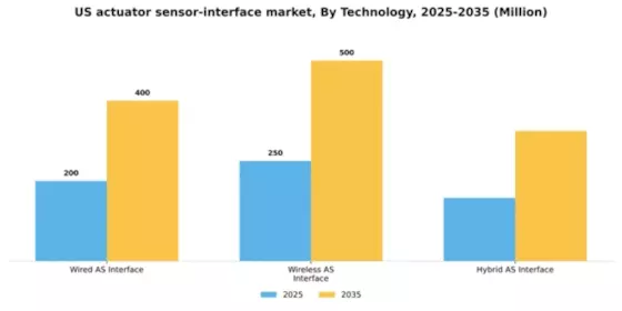 US Actuator Sensor Interface Market Segment Image 3