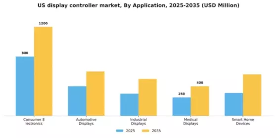 US Display Controller Market Segment Image 0