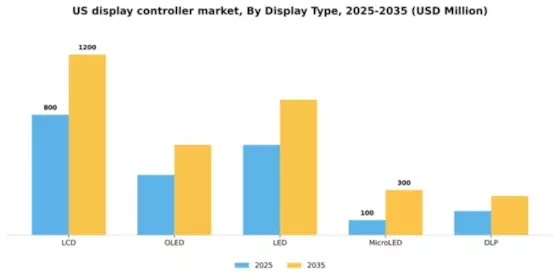 US Display Controller Market Segment Image 1