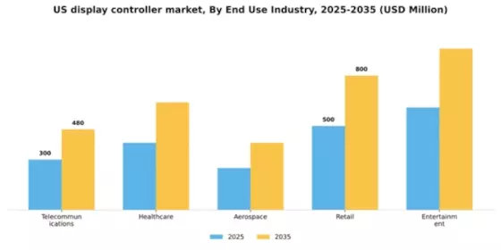 US Display Controller Market Segment Image 2