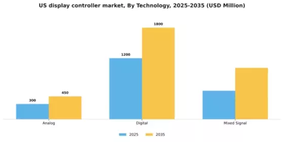 US Display Controller Market Segment Image 3