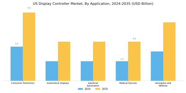 US Display Controller Market Segment Image 0