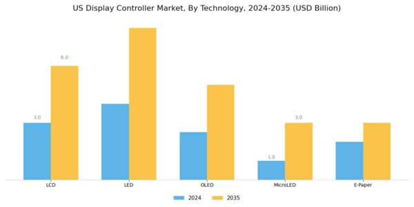 US Display Controller Market Segment Image 1