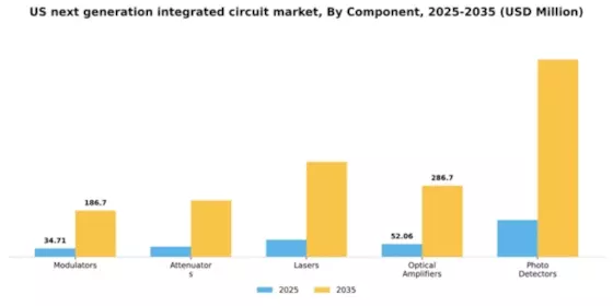 US Next Generation Integrated Circuit Market Segment Image 0