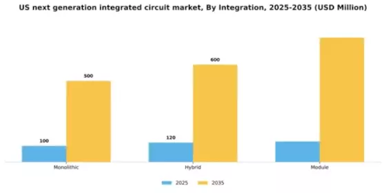 US Next Generation Integrated Circuit Market Segment Image 1