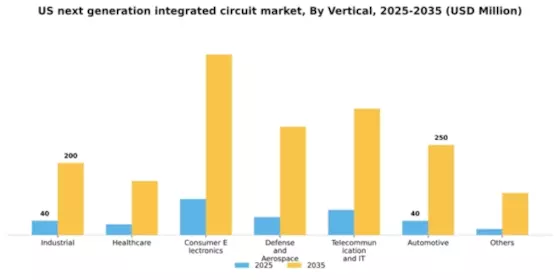 US Next Generation Integrated Circuit Market Segment Image 2
