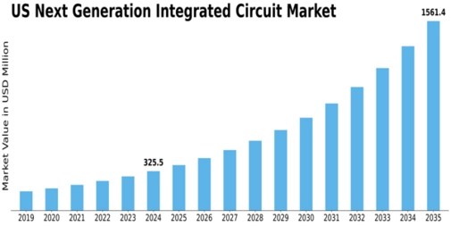 US Next Generation Integrated Circuit Market Size