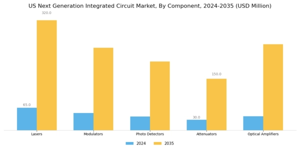 US Next Generation Integrated Circuit Market Segment Image 1