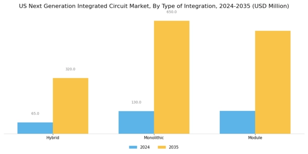 US Next Generation Integrated Circuit Market Segment Image 2