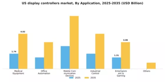 US Display Controllers Market Segment Image 0
