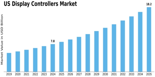 US Display Controllers Market Size