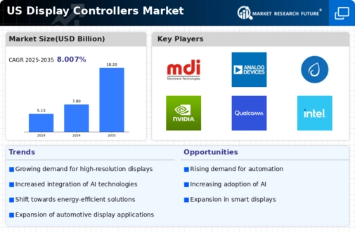 US Display Controllers Market Infographic