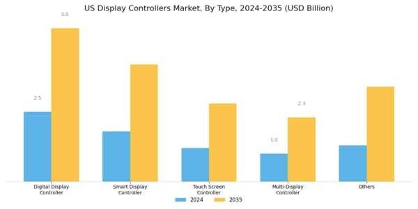 US Display Controllers Market Segment Image 0