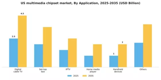 US Multimedia Chipset Market Segment Image 0