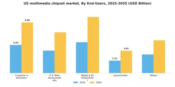 US Multimedia Chipset Market Segment Image 1