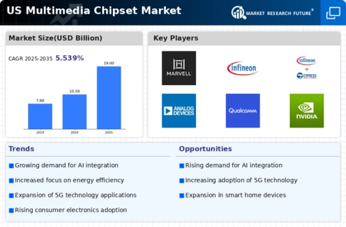 US Multimedia Chipset Market Infographic