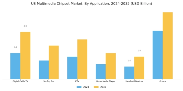 US Multimedia Chipset Market Segment Image 1