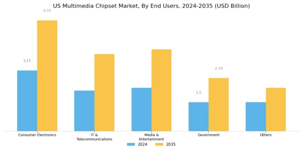 US Multimedia Chipset Market Segment Image 2