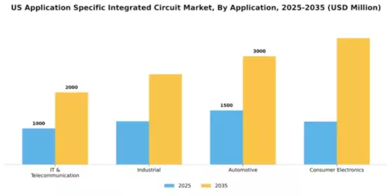 US Application Specific Integrated Circuit Market Segment Image 0