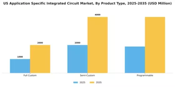 US Application Specific Integrated Circuit Market Segment Image 1